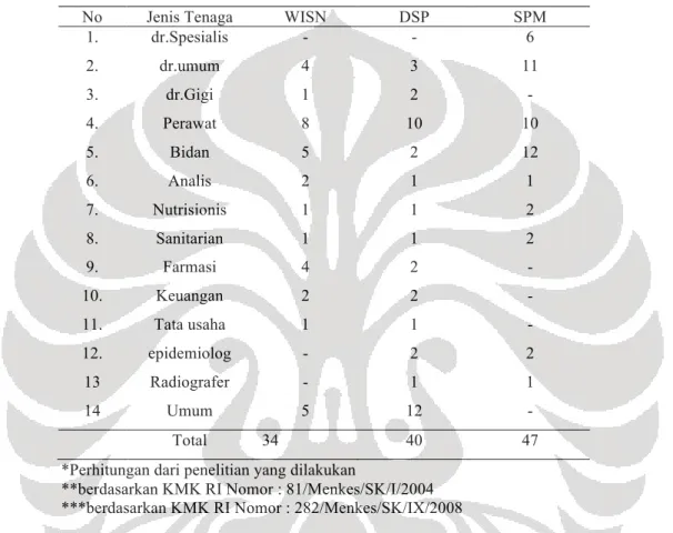 Tabel 2. Kebutuhan Tenaga Kesehatan Puskesmas menurut WISN, DSP dan SPM   di Puskesmas Sei.Jang Kota Tanjungpinang 
