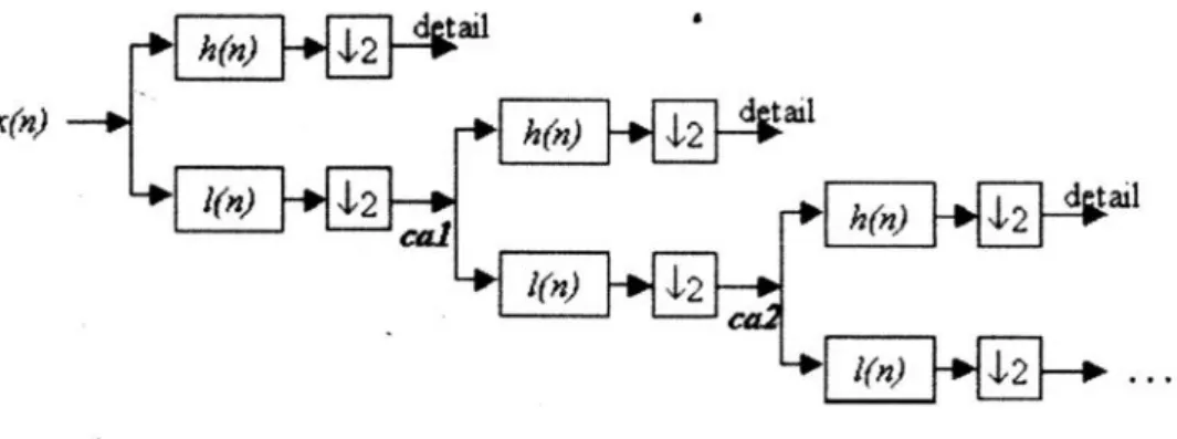 Gambar 2-11  menunjukkan  diagram  dekomposisi (decomposition diagram) dari dekomposisi DWT yang berdasarkan algoritma Mallat