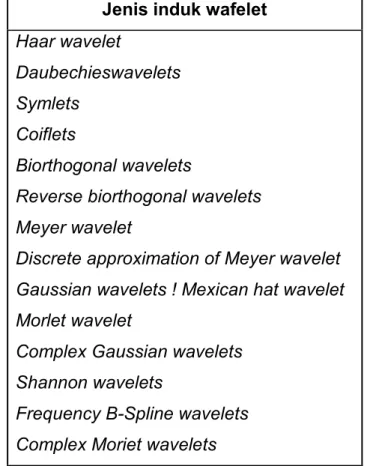 Tabel di bawah ini menunjukkan jenis-jenis induk wavelet yang telah dikenal sampai saat ini: