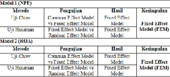 Tabel 3.Pengujian Model Regresi Data Panel 
