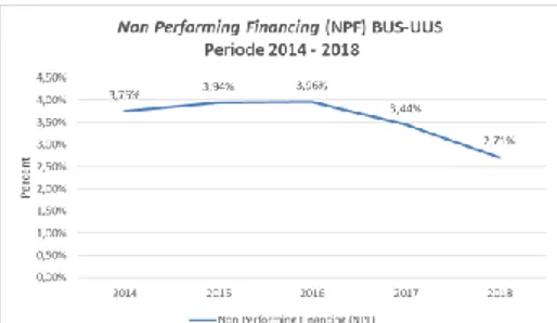 Gambar 1.Presentase Non Performing Financing (NPF)  Sumber:Statistik Perbankan Syariah, Otoritas Jasa Keuangan (OJK) 