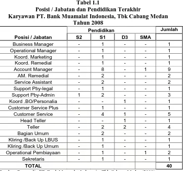 Tabel 1.1 Posisi / Jabatan dan Pendidikan Terakhir 