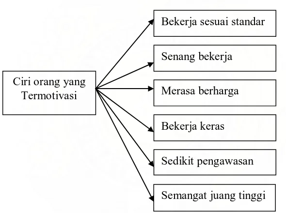 Gambar 2.2 : Ciri-ciri orang yang termotivasi Sumber: Arep dan Tanjung  (2003:17) 