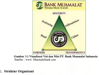 Gambar 3.1 Visualisasi Visi dan Misi PT. Bank Muamalat Indonesia  Sumber : www. Muamalatbank.com 