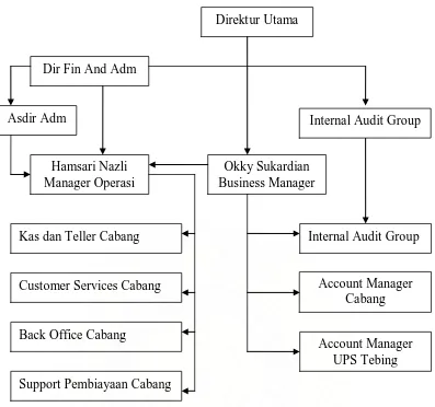 Gambar 3.2 Struktur Organisasi PT. Bank Muamalat Indonesia, Tbk Cabang Medan Sumber: Personalia PT