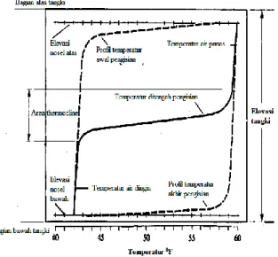 Gambar 1. Distribusi temperatur di tangki  PET stratifikasi [11] 