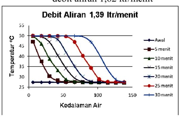 Gambar 6.  Plot distribusi temperatur untuk  debit aliran 1,62 ltr/menit  Persamaan Model Matematis 