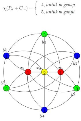 Figure 1: Contoh pewarnaan titik (P n + C m ) untuk m genap
