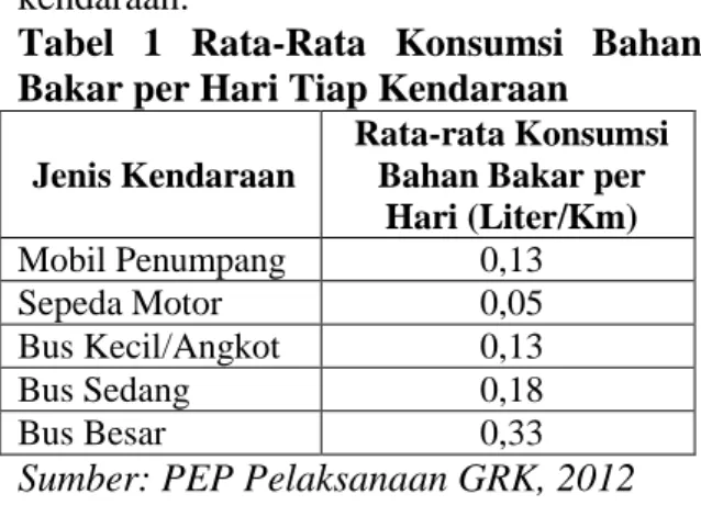 Tabel  1  Rata-Rata  Konsumsi  Bahan  Bakar per Hari Tiap Kendaraan 