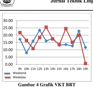 Gambar 4 Grafik VKT BRT 