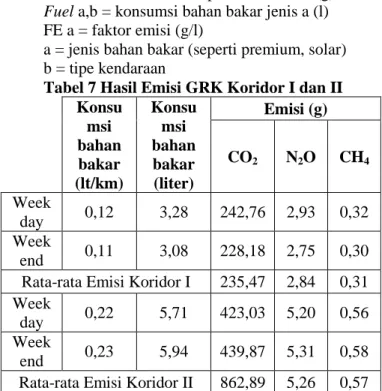 Tabel 7 Hasil Emisi GRK Koridor I dan II  Konsu msi  bahan  bakar  (lt/km)  Konsumsi  bahan bakar (liter)  Emisi (g) CO2N2O  CH 4 Week day  0,12  3,28  242,76  2,93  0,32  Week end  0,11  3,08  228,18  2,75  0,30  Rata-rata Emisi Koridor I  235,47  2,84  0
