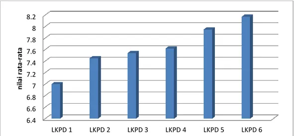 Tabel  4.4  terdapat  nialai  rata-rata  lembar  kerja  peserta  didik  yang   dijelaskan  bahwa  dari  24  peserta  didik  yang  menginguti  proses  pembelajran  dengan  menggunakan penerapan metode Diskusi terlihat bahwa nilai rata- rata  masing-masing L