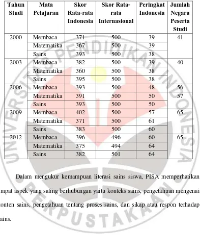 Tabel 1.1 Perolehan Skor Literasi Sains Indonesia Berdasarkan Penilaian 