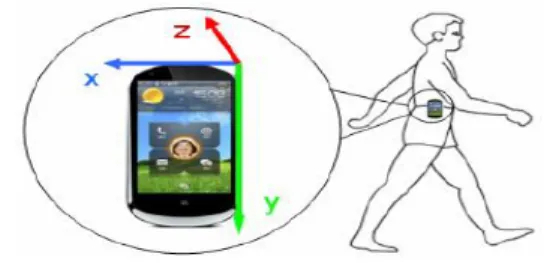 Gambar 1. Penempatan Smartphone di Pinggang  Langkah  berikutnya  ialah  menghitung  nilai  resultan  percepatan  dari  ketiga  nilai  sumbu  dengan  rumus: 