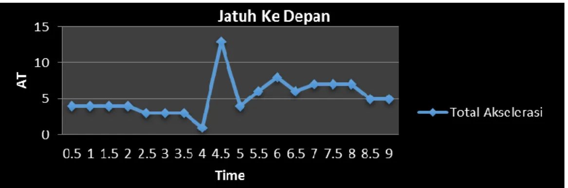 Gambar 4. Hasil Pengujian Jatuh Ke Depan 