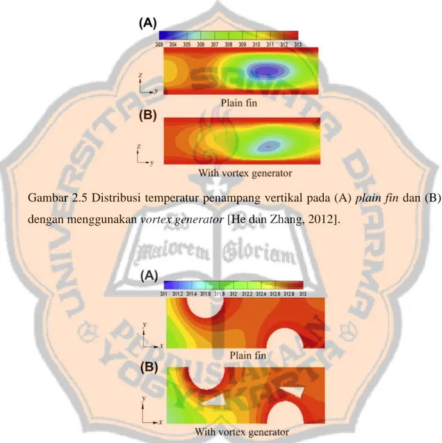 Gambar 2.5 Distribusi temperatur penampang vertikal pada (A) plain fin dan (B)  dengan menggunakan vortex generator [He dan Zhang, 2012]