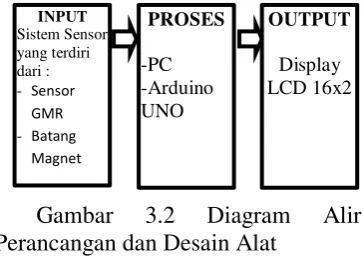 Gambar 3.2 