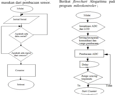 Gambar 3.3 Diagram Alir Pemrograman Mikrokontroller 