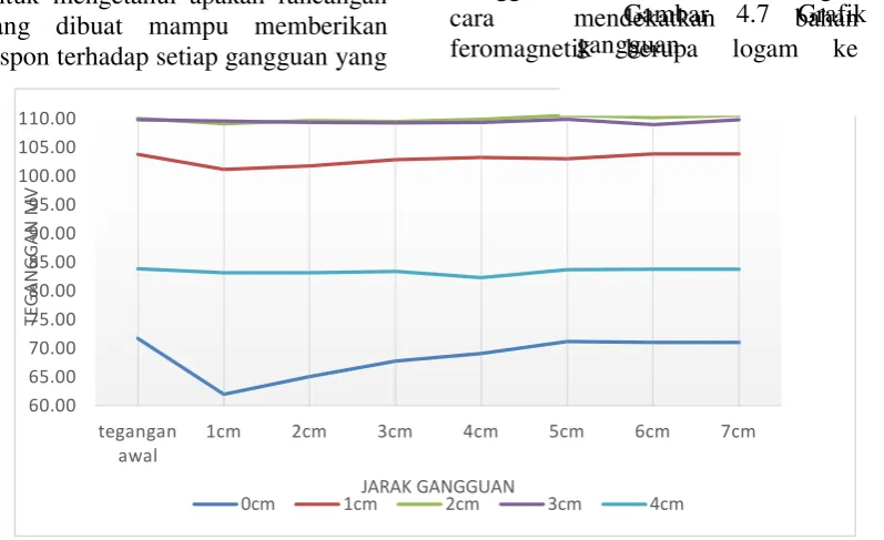 Gambar 4.1 GMR diposisikan untuk 