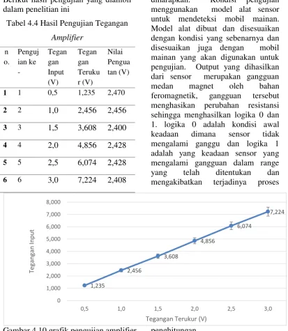 Tabel 4.4 Hasil Pengujian Tegangan 