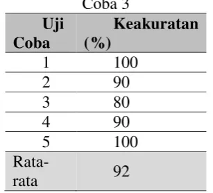 Tabel 4.7 Tabel Keakuratan Hasil Uji 