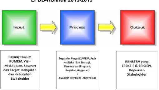 Gambar 1.   Diagram Alur Proses Perencanaan Strategis Bisnis  LPDB-KUMKM 2015-2019