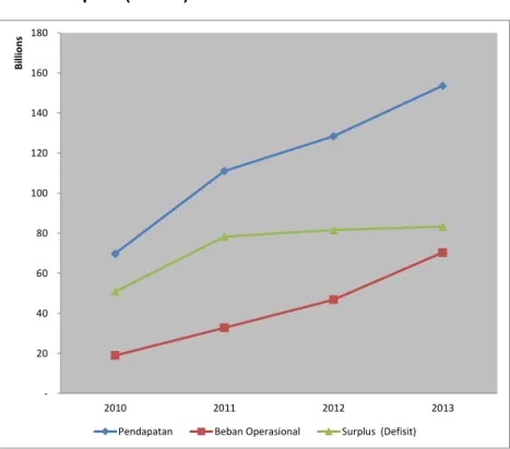 Grafik 1. Perkembangan  Pendapatan,  Beban  Operasional,  serta  Surplus (defisit) Tahun 2010-2013