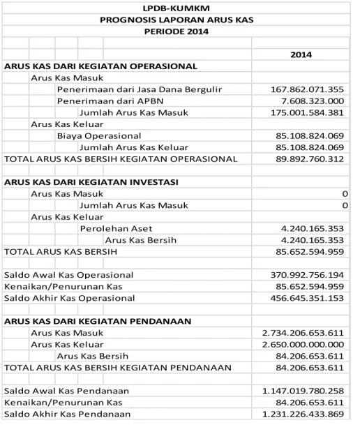 Tabel 6. Prognosis Laporan Arus Kas LPDB-KUMKM Periode 2014