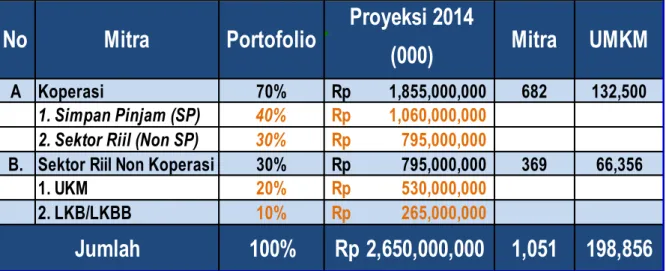 Tabel Rencana Penyaluran Dana Bergulir LPDB-KUMKM Tahun 2014 