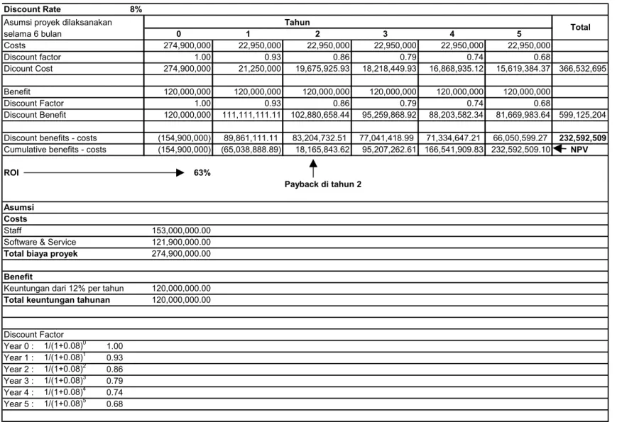 Tabel 4.1 Analisa Keuangan 