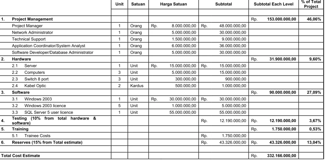 Tabel 4.2 Perkiraan Biaya Proyek