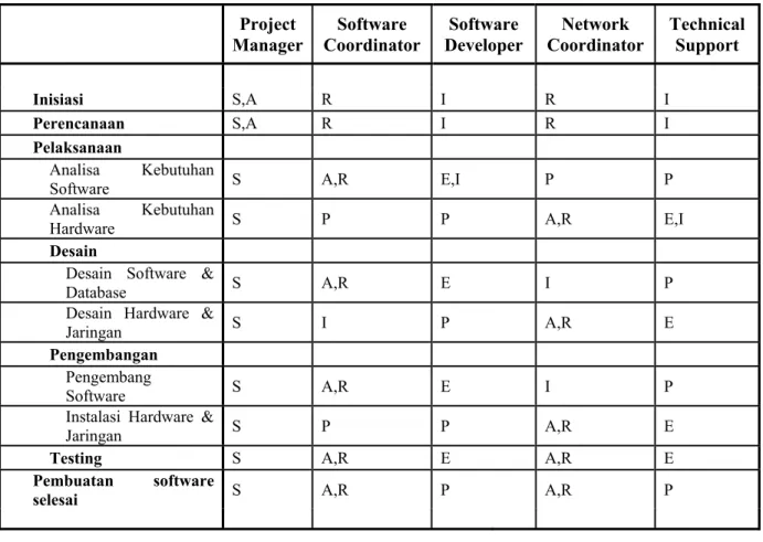 Tabel 4.4 Matrix Tanggung Jawab Tugas 