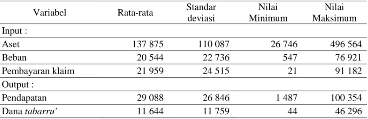 Tabel 6 Statistik diskriptif input dan output perusahaan asuransi umum syariah periode  2013-2015 (dalam juta rupiah) 