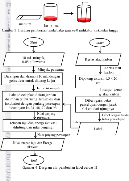 Gambar 4  Diagram alir pembuatan label cerdas II 