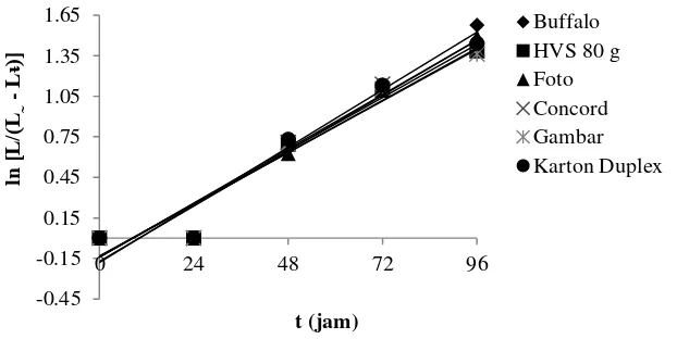 Gambar 16  Grafik hubungan antara ln [L/(L  - L )] dengan t 