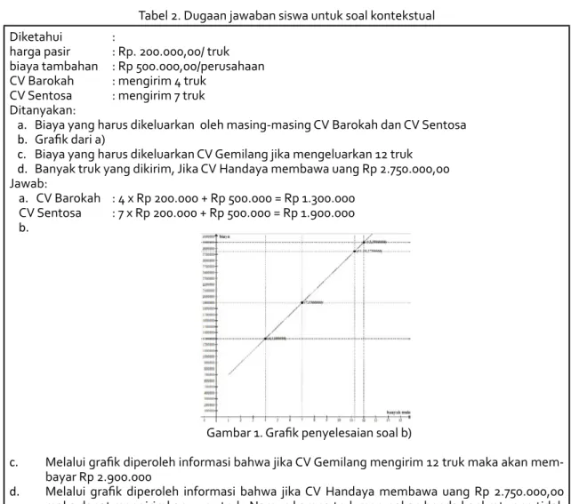 Tabel 1. Soal Kontekstual