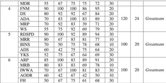 Tabel 4.7 Hasil Tes Kemampuan Pemecahan Masalah  Matematika Peserta didik 