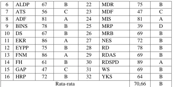 Tabel 4.8 Analisis nilai kemampuan pemecahan masalah   matematika peserta didik 