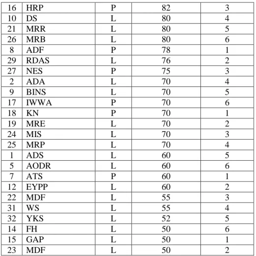 Tabel 4.3 Nama-nama anggota kelompok 