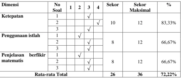 Tabel 4.14 Persentase kemampuan komunikasi matematis tulis KS2.22 