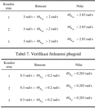 Tabel 7. Verifikasi frekuensi phugoid 