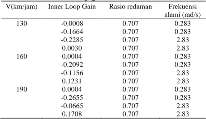 Tabel 4. Inner loop gain dan rasio redaman 