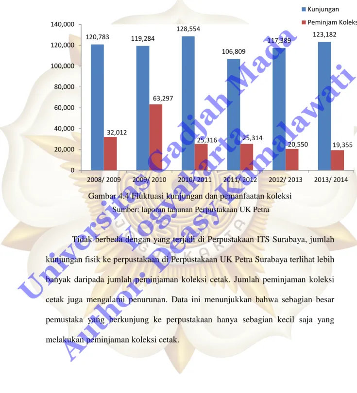 Gambar 4.4 Fluktuasi kunjungan dan pemanfaatan koleksi 