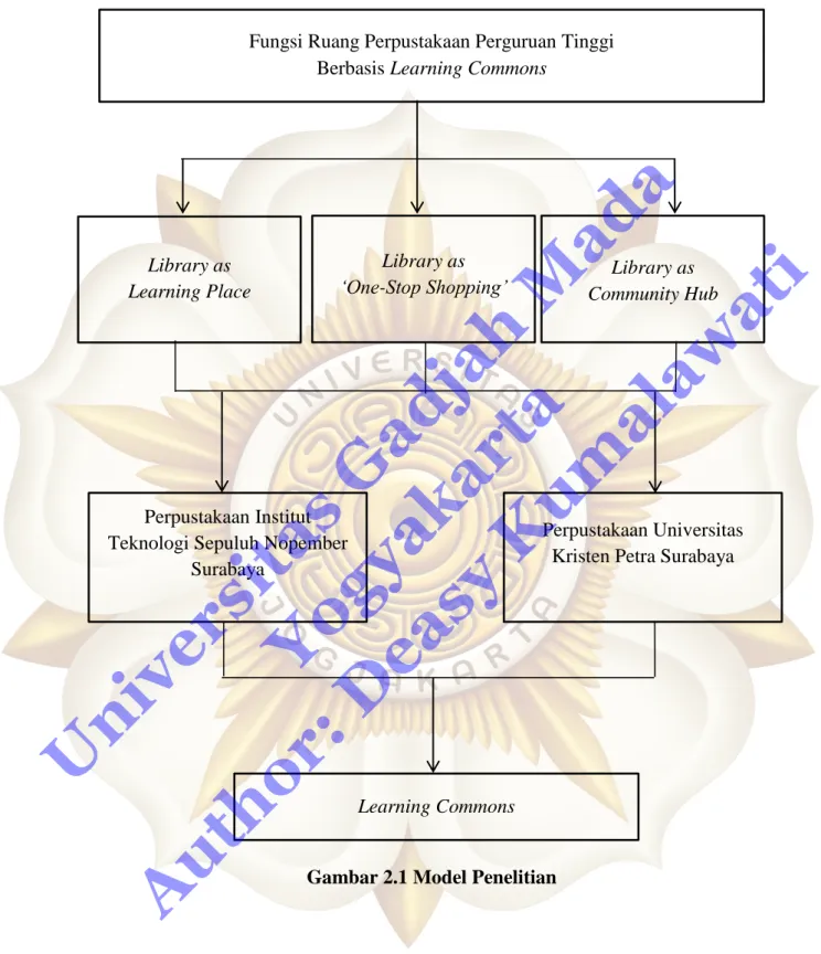 Gambar 2.1 Model Penelitian 