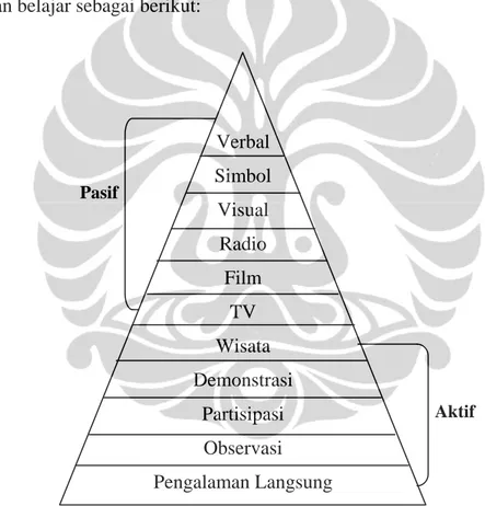 Gambar 2.2 Kerucut Pengalaman Belajar Edgar Dale,   dalam Sadiman,dkk, (1986:8) 