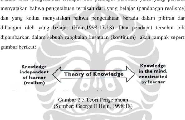 Gambar 2.3 Teori Pengetahuan  (Sumber: George E.Hein, 1998:18) 