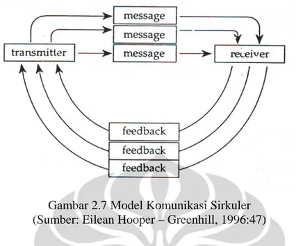 Gambar 2.7 Model Komunikasi Sirkuler  (Sumber: Eilean Hooper – Greenhill, 1996:47) 