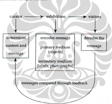 Gambar 2.8 Model Komunikasi Knez dan Wright  (Sumber: Eilean Hooper-Greenhill,1996:47) 