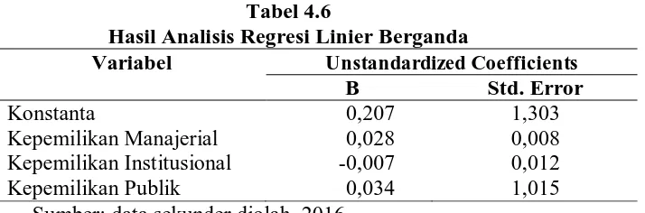 Tabel 4.6 Hasil Analisis Regresi Linier Berganda 