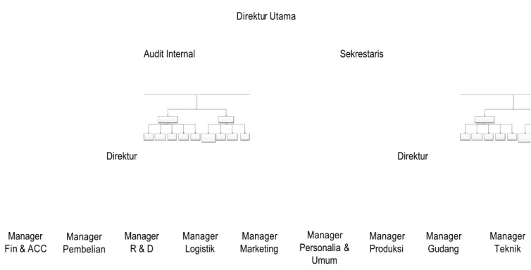 Gambar 3. Struktur Organisasi PT. Siantar Top